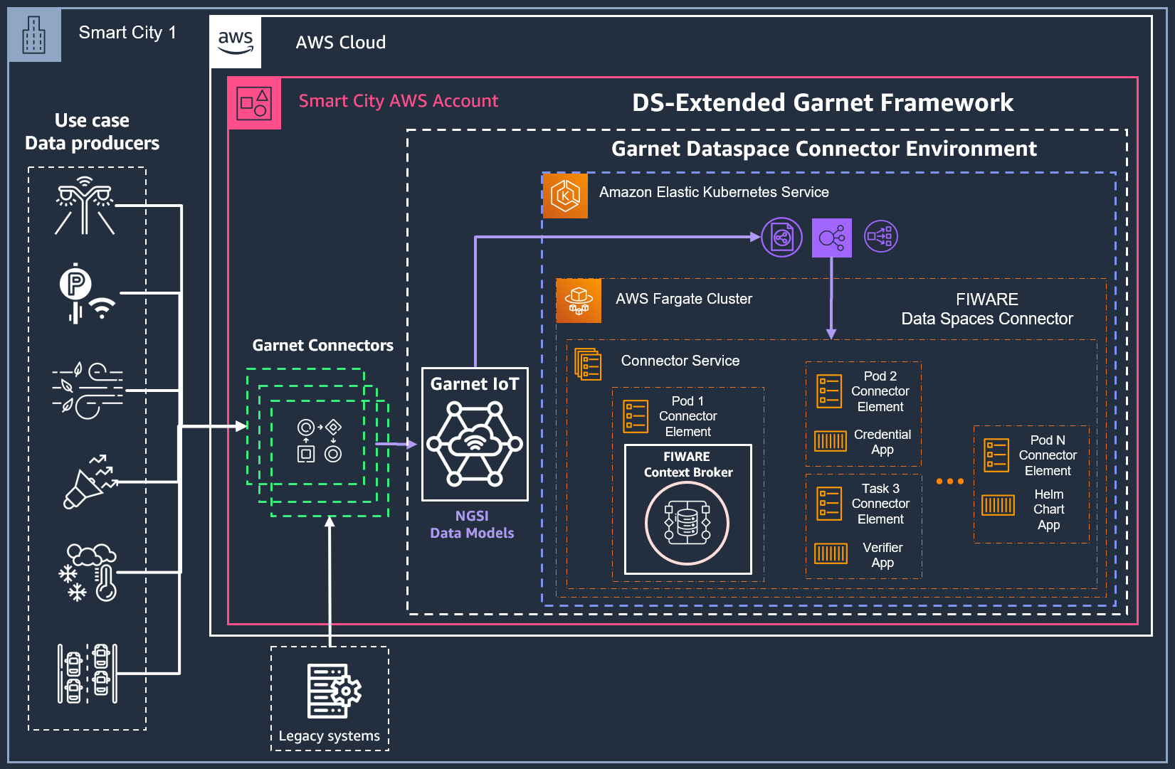 Target Architecture for a fresh deployment of AWS Garnet Framework with the DS Connector