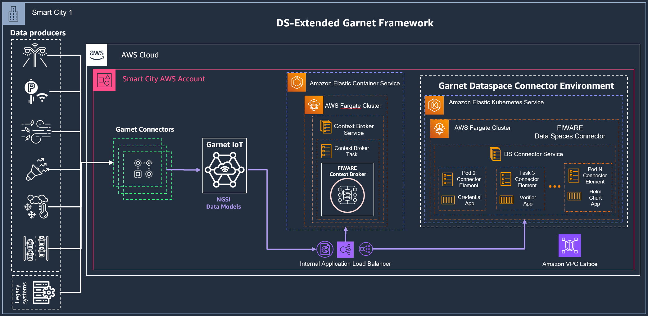 Target Architecture for extending the deployment of an existing AWS Garnet Framework