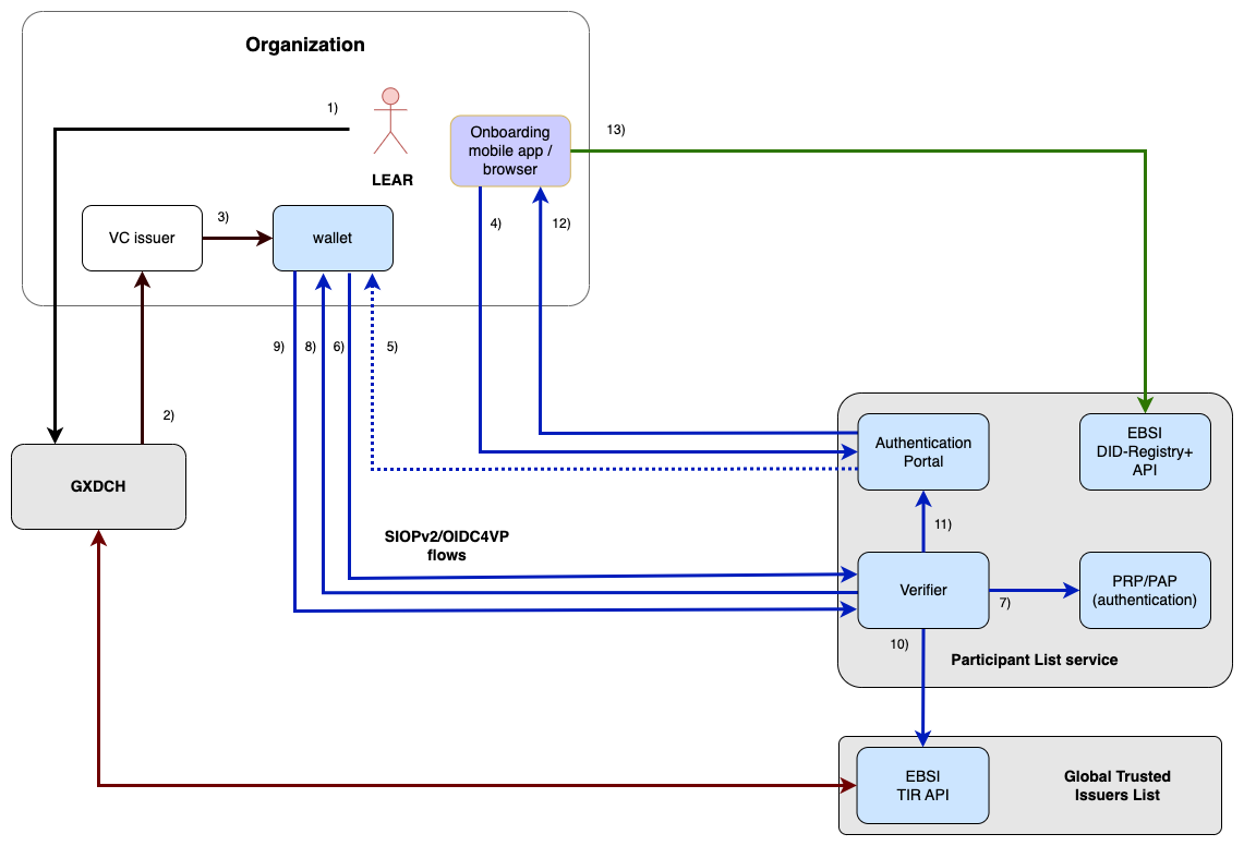 flows-onboarding